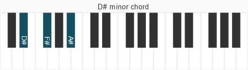 Piano voicing of chord D# m